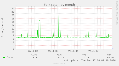 Fork rate