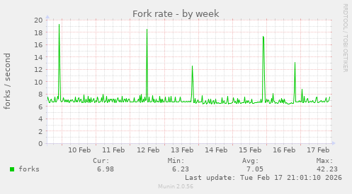 Fork rate