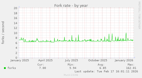 Fork rate