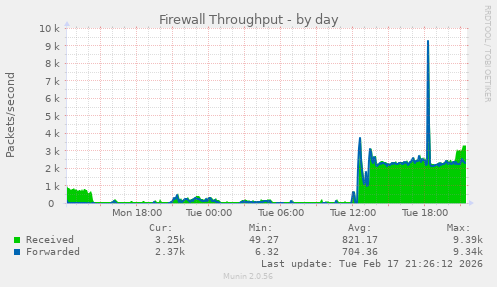 Firewall Throughput