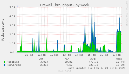 Firewall Throughput