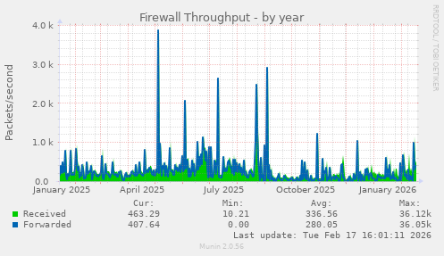 Firewall Throughput