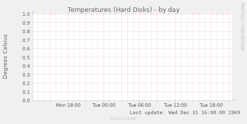 Temperatures (Hard Disks)
