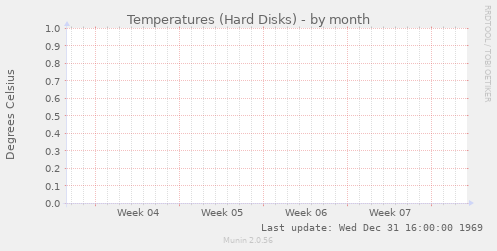 Temperatures (Hard Disks)