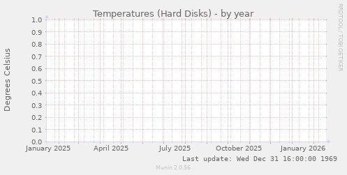 Temperatures (Hard Disks)