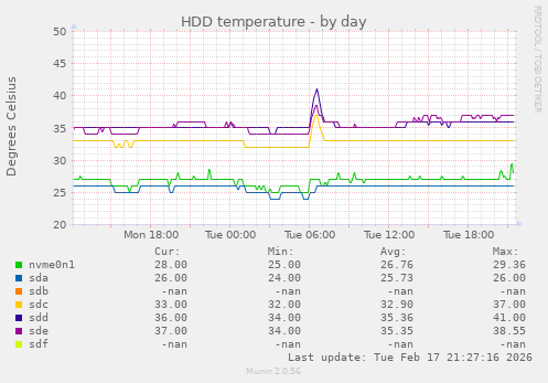 HDD temperature