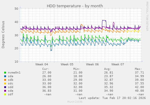 HDD temperature