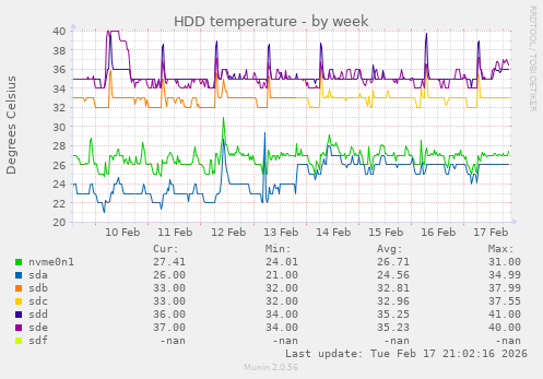 HDD temperature