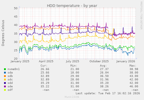 HDD temperature