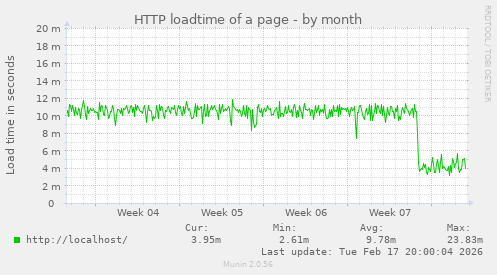 HTTP loadtime of a page
