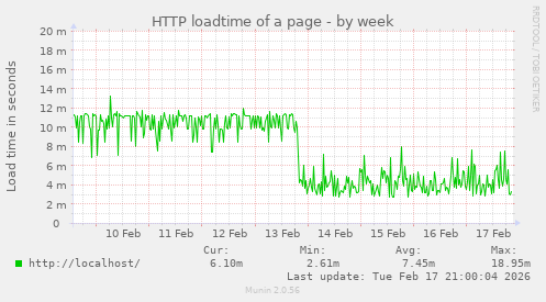 HTTP loadtime of a page