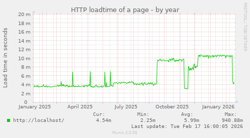 HTTP loadtime of a page