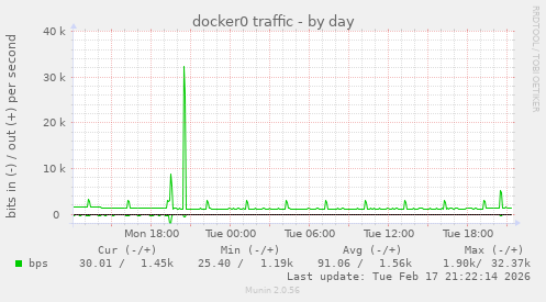 docker0 traffic
