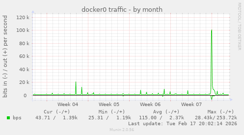 docker0 traffic
