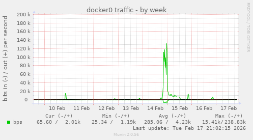 docker0 traffic