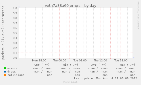 veth7a38a60 errors