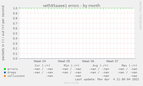 veth95aaee1 errors