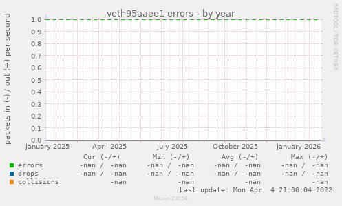 veth95aaee1 errors
