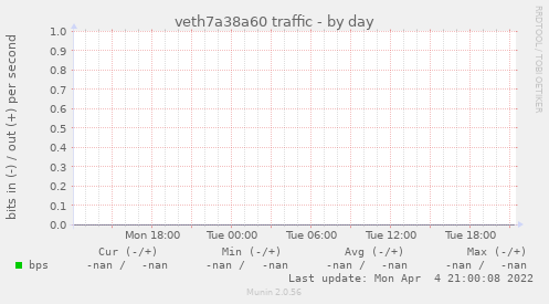 veth7a38a60 traffic