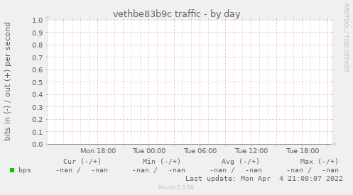 vethbe83b9c traffic