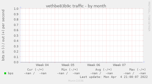 vethbe83b9c traffic