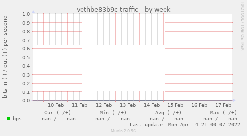 vethbe83b9c traffic