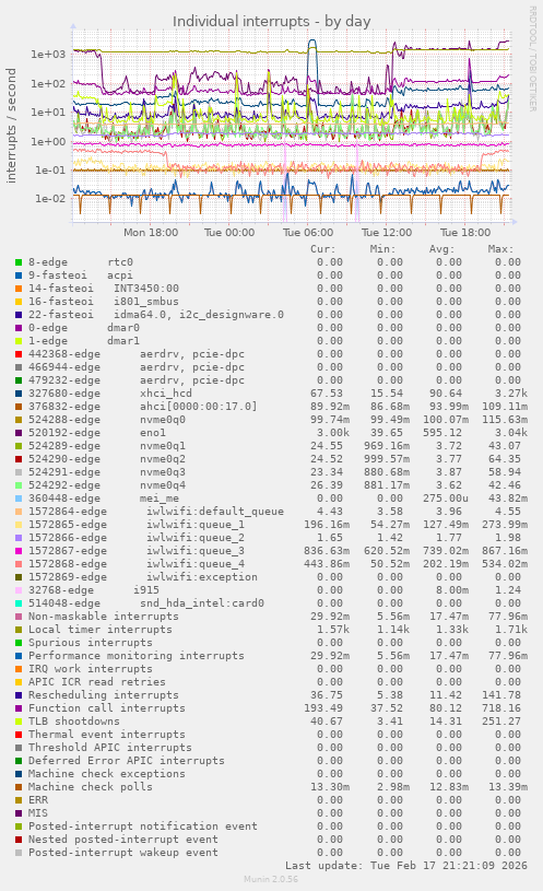 Individual interrupts