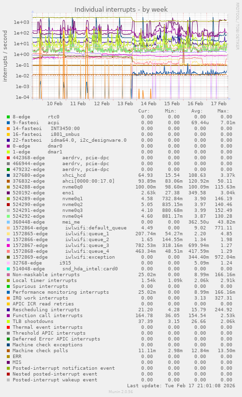 Individual interrupts