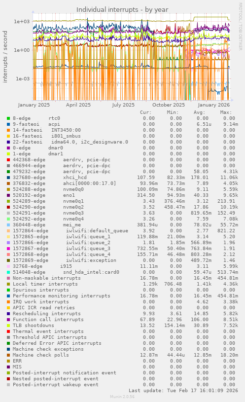Individual interrupts