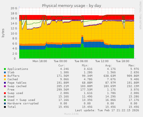 Physical memory usage