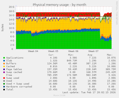 Physical memory usage
