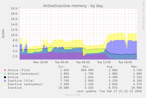 Active/Inactive memory