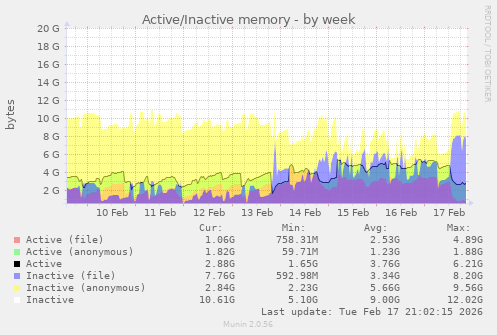 Active/Inactive memory
