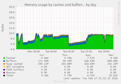 Memory usage by cashes and buffers