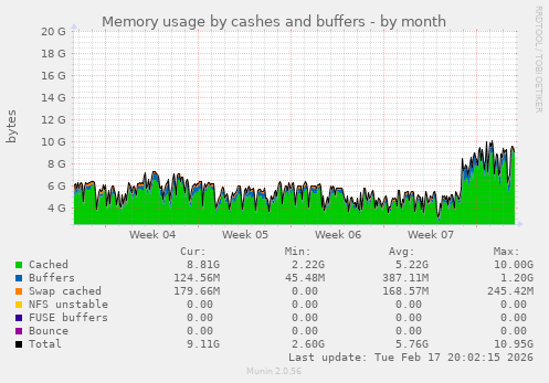 Memory usage by cashes and buffers