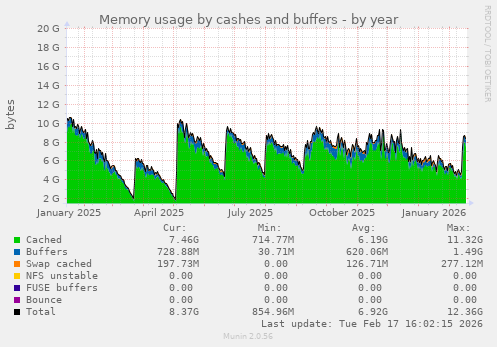 Memory usage by cashes and buffers