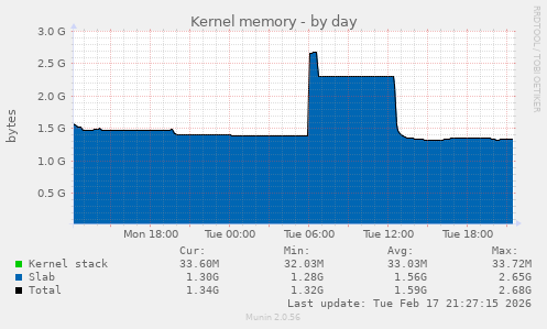 Kernel memory