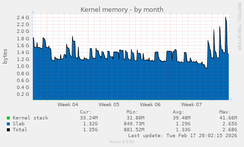 Kernel memory