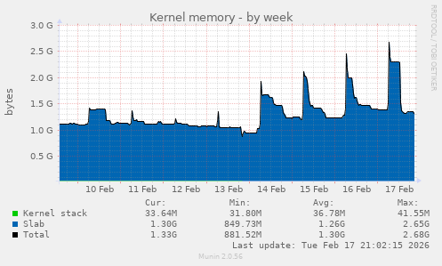 Kernel memory