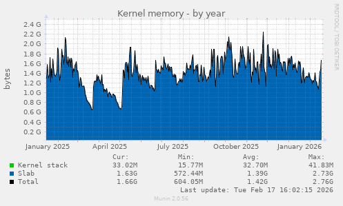 Kernel memory