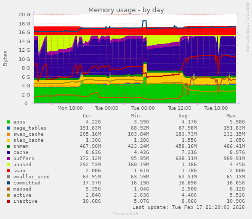 Memory usage