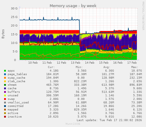 Memory usage