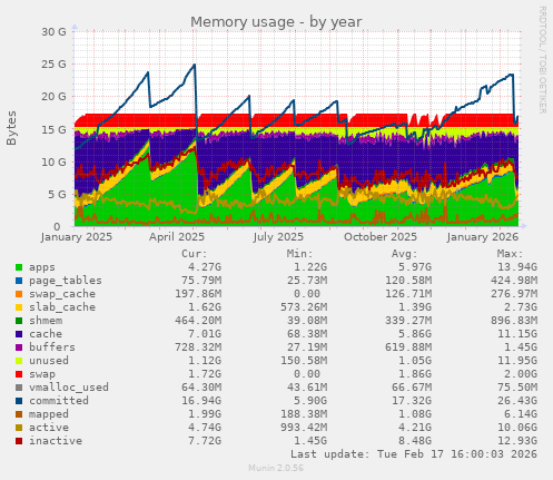Memory usage