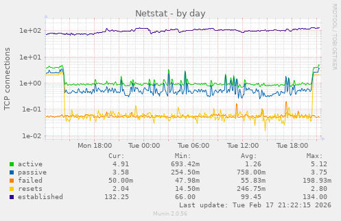 Netstat