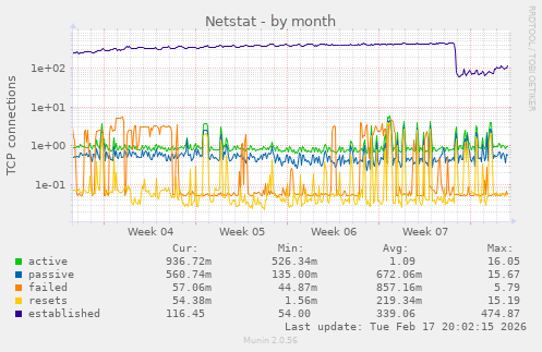 Netstat