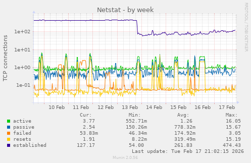 Netstat