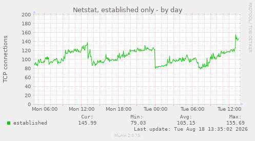 Netstat, established only