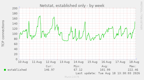 Netstat, established only