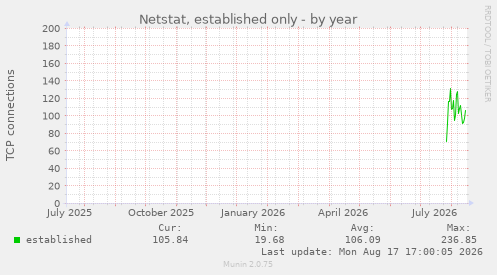 Netstat, established only