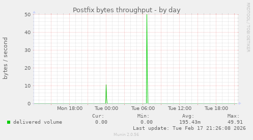 Postfix bytes throughput